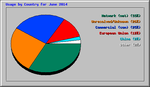 Usage by Country for June 2014