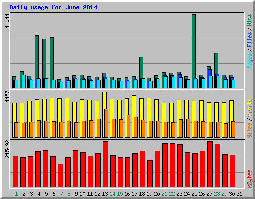 Daily usage for June 2014